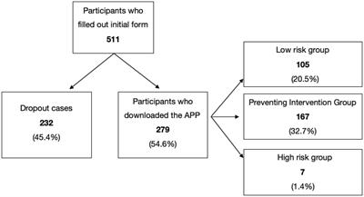 The healthy moms and babies app to prevent postpartum depression: analysis of user-profiles and dropout cases